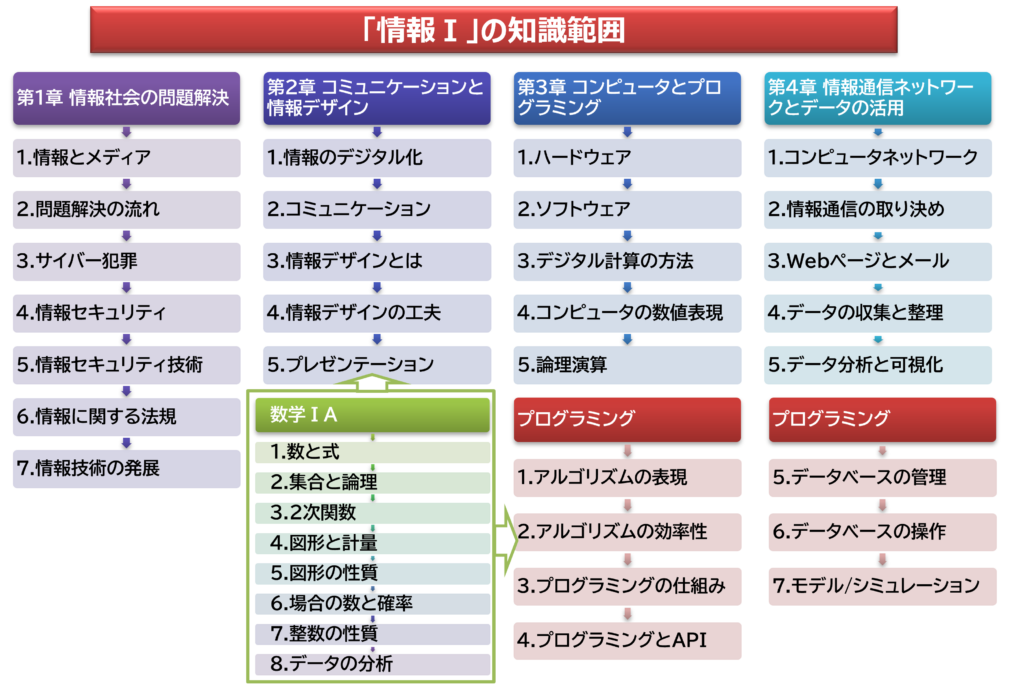 2025年大学入試共通テスト「情報」対策用オンライン教材「理解ちゃんと